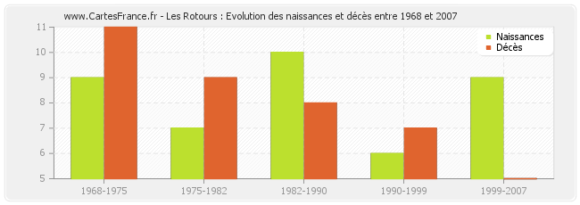Les Rotours : Evolution des naissances et décès entre 1968 et 2007